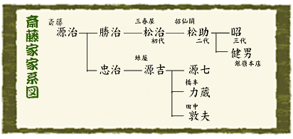図：斎藤家家系図